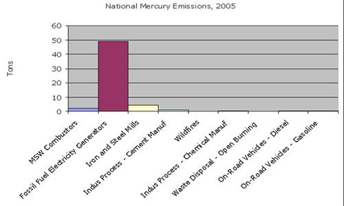 National Mercury Emissions, 2005; Click on image for text version