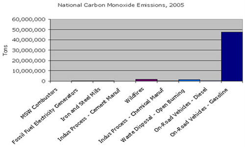 National Carbon Monoxide Emissions, 2005, click on image for text version