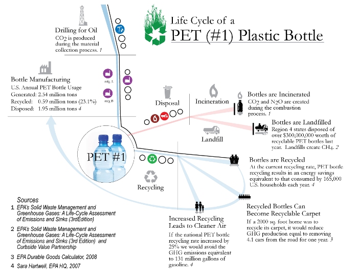 Image showing the  life cycle of PET plastic bottle