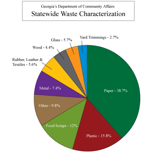 Breakdown by percentage of commonly recyclable materials in Georgia statewide