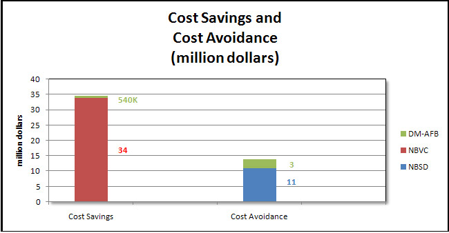 cumulative results cost