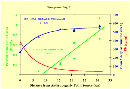 Distance from Anthropogenic Point Source