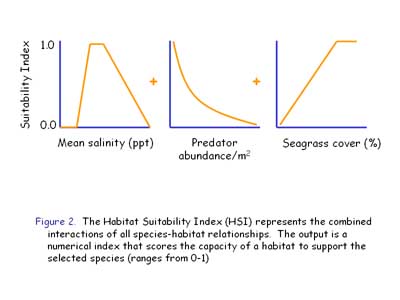 Habitat Suitability Index