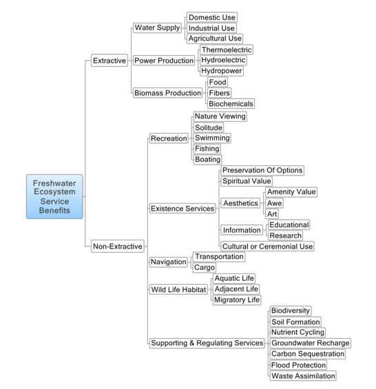 Groundwater ecosystem services: a review