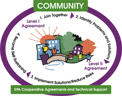 Diagram showing the steps of EPA Cooperative Agreements and Technical Support. Level I Agreement 1. Joining Together 2. Identify Problems and Solutions Level II Agreement 3. Implement Solutions/Reduce Risks 4. Become Self-Sustaining