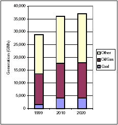 Current and Projected Generation by Fuel Type in Connecticut under Clear Skies (GWh)