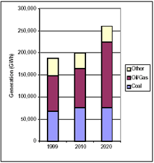Current and Projected Generation by Fuel Type in Florida under Clear Skies (GWh)