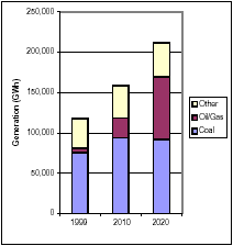 Current and Projected Generation by Fuel Type in Georgia under Clear Skies (GWh)