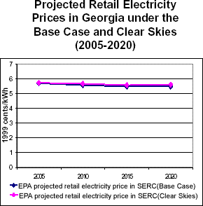 Projected Retail Electricity Prices in Georgia under the Base Case and Clear Skies (2005-2020)