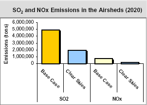 SO2 and NOx Emissions in the Airsheds (2020)