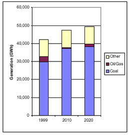Current and Projected Generation by Fuel Type in Kansas under Clear Skies (GWh)