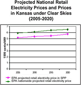 Projected National Electricity Prices and Prices in Kansas under Clear Skies (2005-2020)