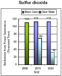 Emissions: Current (2000) and Existing Clean Air Act Regulations (base case*) vs. Clear Skies in Louisiana in 2010 and 2020 -- Sulfur dioxide