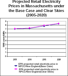 Projected Retail Electricity Prices and Prices in Massachusetts under Clear Skies (2005-2020)