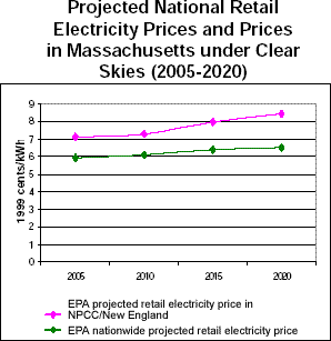 Projected National Retail Electricity Prices and Prices in Massachusetts under Clear Skies (2005-2020)