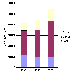 Current and Projected Generation by Fuel Type in Massachusetts under Clear Skies (GWh)