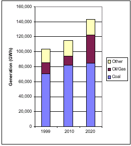 Current and Projected Generation by Fuel Type in Michigan under Clear Skies (GWh)