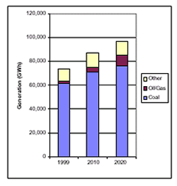 Current and Projected Generation by Fuel Type in Missouri under Clear SKies(GWh)