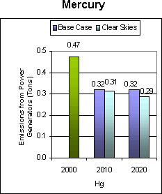Emissions: Current (2000) and Existing Clean Air Act Regulations (base case*) vs. Clear Skies in Montana in 2010 and 2020 -- Mercury