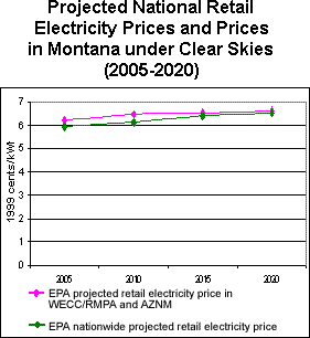 Projected National Retail Electricity Prices and Prices in Montana under Clear Skies (2005-2020)
