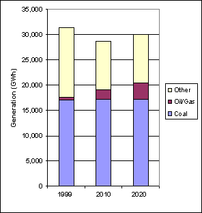 Current and Projected Generation by Fuel Type in Montana under Clear Skies (GWh)