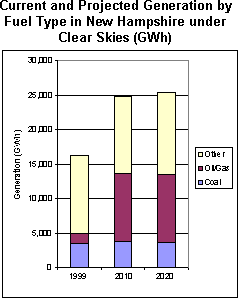 Current and Projected Generation in New Hampshire under Clear Skies(GWh).