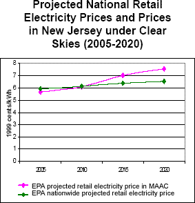 Projected National Retail Electricity Prices and Prices in New Jersey under Clear Skies (2005-2020)
