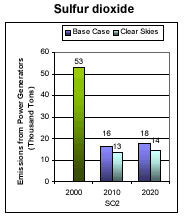 Emissions: Existing Clean Air Act Regulations (base case*) - Sulfur dioxide.