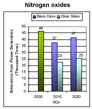 Emissions: Existing Clean Air Act Regulations (base case*) - Nitrogen oxides.