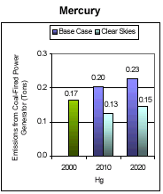 Emissions: Existing Clean Air Act Regulations (base case*) - Mercury.
