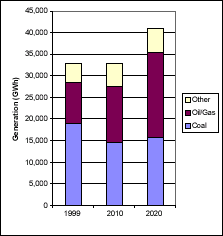 Current and Projected Generation by Fuel Type in Nevada under Clear Skies (GWh)