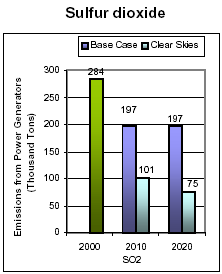 Emissions: Current (2000) and Existing Clean Air Act Regulations (base case*) vs. Clear Skies in Delaware in 2010 and 2020 -- Sulfur dioxide