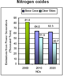 Emissions: Current (2000) and Existing Clean Air Act Regulations (base case*) vs. Clear Skies in Delaware in 2010 and 2020 -- Nitrogen Oxides