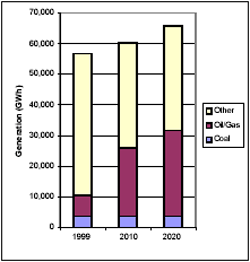 Current and Projected Generation by Fuel Type in Oregon under Clear Skies (GWh)