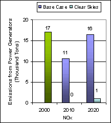 Emissions: Current (2000) and Existing Clean Air Act Regulations (base case*) vs. Clear Skies in South Dakota in 2010 
              and 2020 -- Nitrogen oxides