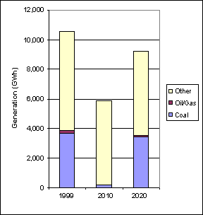 Current and Projected Generation by Fuel Type in South Dakota under Clear Skies (GWh)