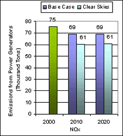 Emissions: Existing Clean Air Act Regulations (base case*) vs. Clear Skies in Utah in 2010 and 2020 -- Nitrogen oxides