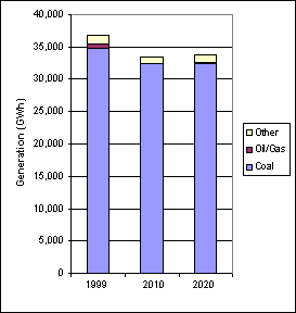 Current and Projected Generation by Fuel Type in Utah under Clear Skies (GWh)
