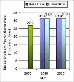 Emissions: Existing Clean Air Act Regulations (base case*) vs. Clear Skies in Utah in 2010 and 2020 -- Sulfur dioxide