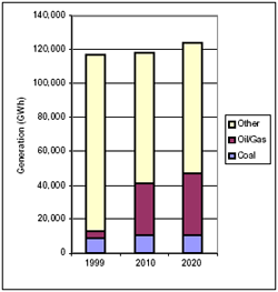 Current and Projected Generation by Fuel Type in Washington under Clear Skies (GWh)