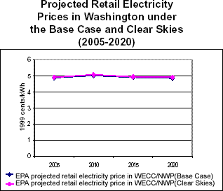 Projected Retail Electricity Prices and Prices in Washington under Clear Skies (2005-2020)