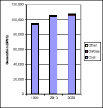 Current and Projected Generation by Fuel Type in West Virginia under Clear Skies (GWh)