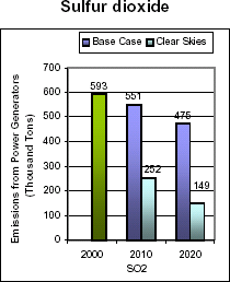 Emissions: Current (2000) and Existing Clean Air Act Regulations (base case*) vs. Clear Skies in West Virginia in 2010 and 2020  -- Sulfur dioxide