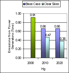 Emissions: Current (2000) and Existing Clean AIr Regulations (base case*) vs. Clear Skies in Wyoming in 2010 and 2020 -- Mercury