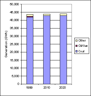 Current and Projected Generation by Fuel Type in Wyoming under Clear Skies (GWh)