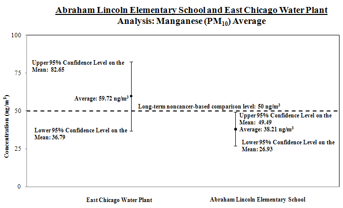 Graph showing Manganese analysis