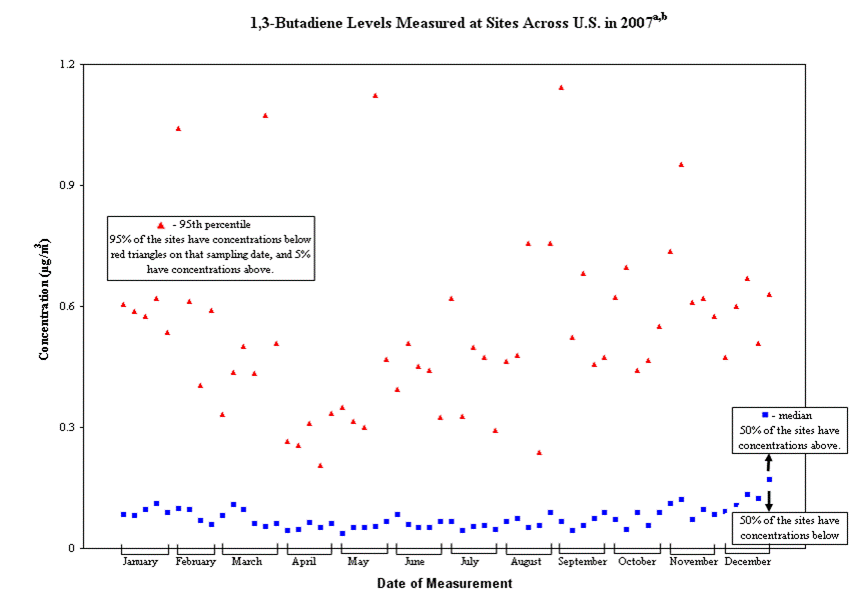 1,3 Butadiene Levels Measured at Sites Across the US in 2007