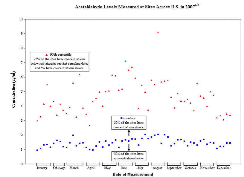 Acetaldehyde Levels Measured at Sites Across the US in 2007