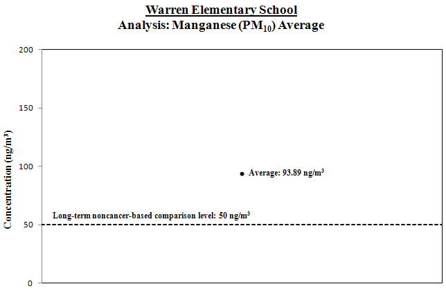 Graph of manganese analysis at Warren Elementary School site
