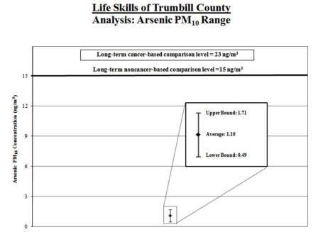 Graph of arsenic range for Life Skills